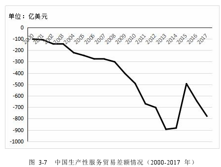 图 3-7 中国生产性服务贸易差额情况（2000-2017 年）