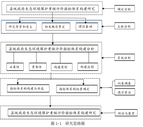 图 1-1 研究思路图