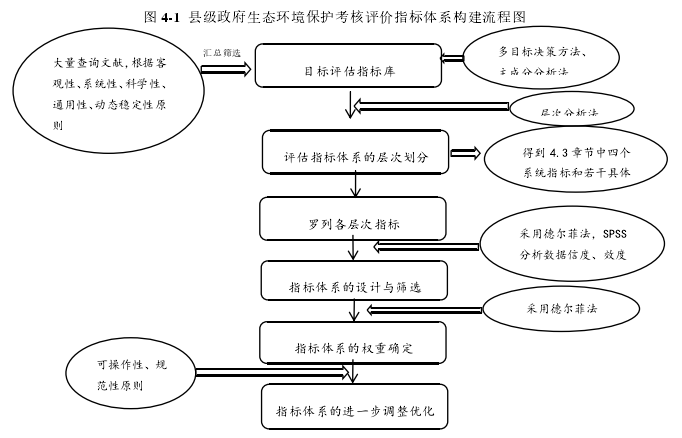 图 4-1 县级政府生态环境保护考核评价指标体系构建流程图