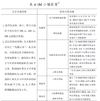 表 4-1M 小镇政策