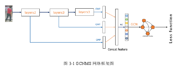 图 3-1 GCNMS 网络框架图