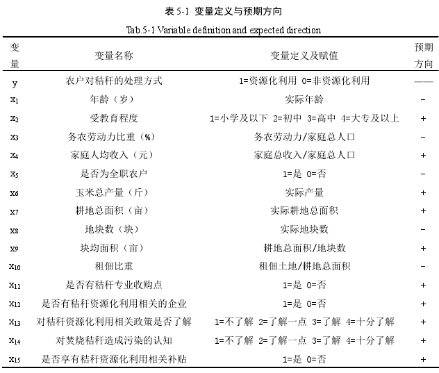 表 5-1 变量定义与预期方向