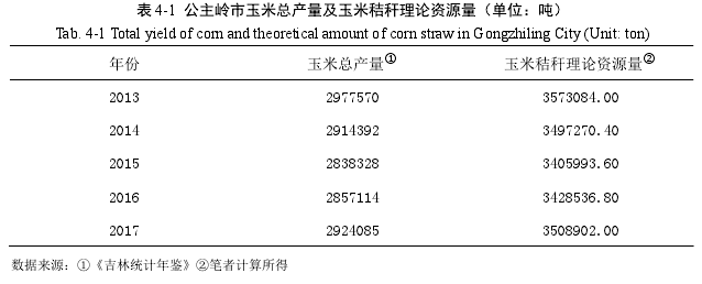 表 4-1 公主岭市玉米总产量及玉米秸秆理论资源量（单位：吨）