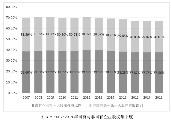 图 3.2 2007-2018 年国有与非国有企业股权集中度