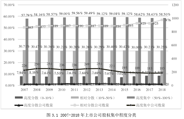 图 3.1 2007-2018 年上市公司股权集中程度分类