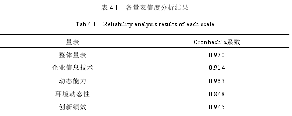 表 4.1 各量表信度分析结果