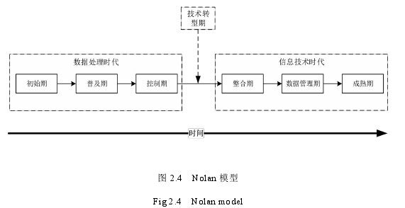 图 2.4 Nolan 模型