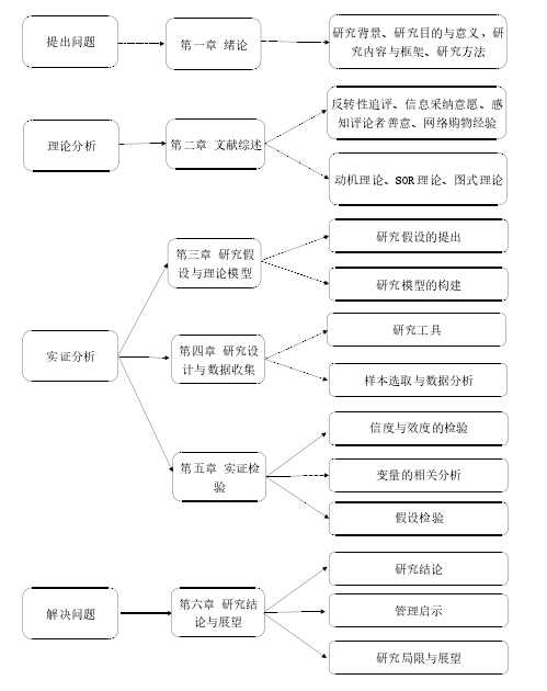 研究框架