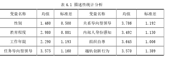 表 4.1 描述性统计分析