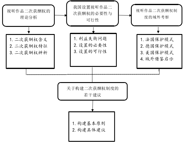 主要研究思路