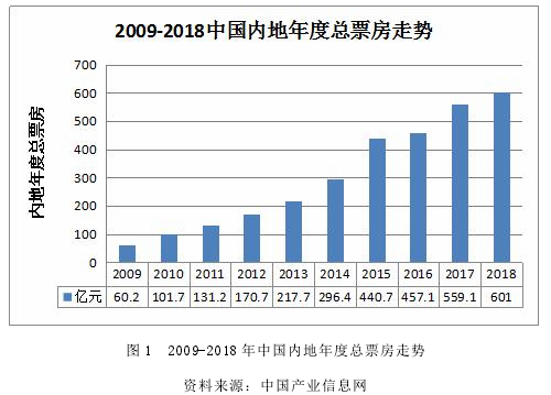 图 1 2009-2018 年中国内地年度总票房走势