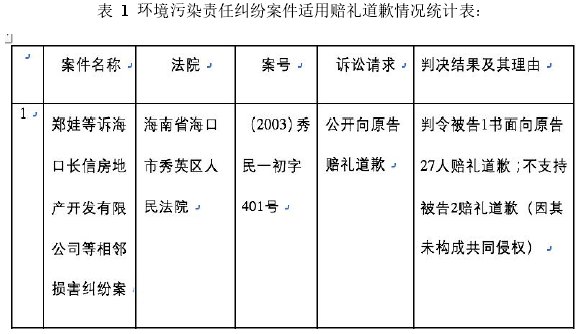 表 1 环境污染责任纠纷案件适用赔礼道歉情况统计表：