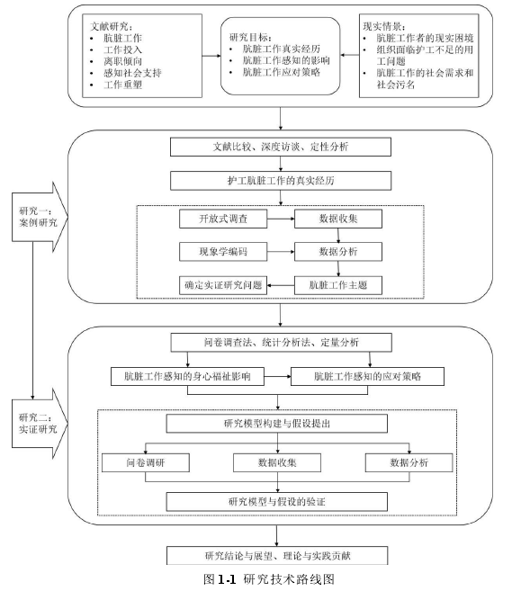 图 1-1 研究技术路线图