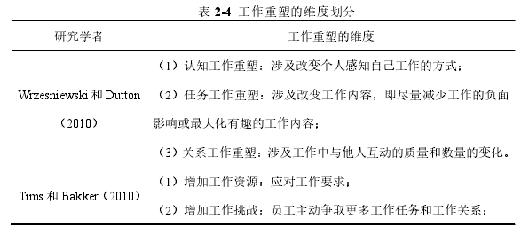 表 2-4 工作重塑的维度划分