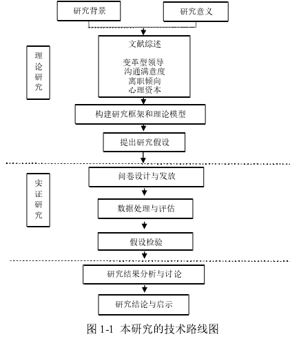 图 1-1 本研究的技术路线图