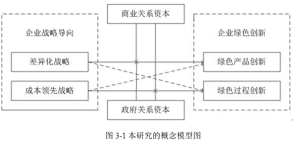 图 3-1 本研究的概念模型图