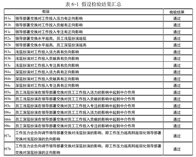 表 6-1 假设检验结果汇总