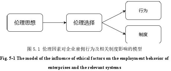 图 5.1 伦理因素对企业雇佣行为及相关制度影响的模型