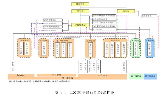 图 3-1 LX 农业银行组织架构图