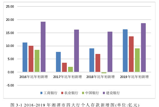 图 3-1 2016-2019 年湘潭市四大行个人存款新增图(单位:亿元)