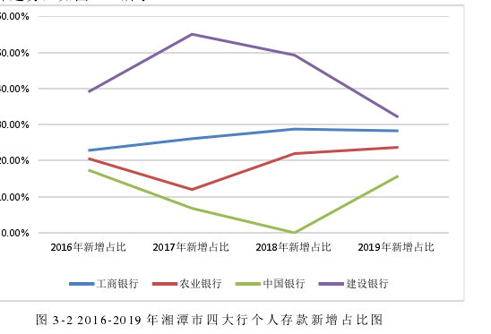 图 3-2 2016-2019 年湘潭市四大行个人存款新增占比图