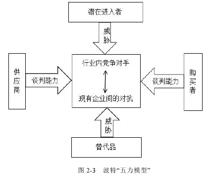 图 2-3 波特“五力模型”