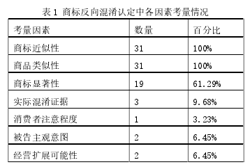 表 1 商标反向混淆认定中各因素考量情况