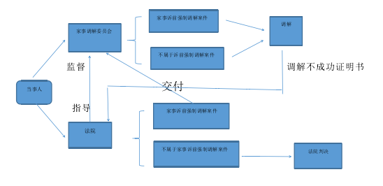 论我国家事纠纷前强制调解制度的构建