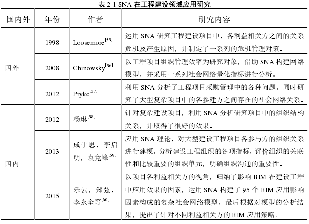 表 2-1 SNA 在工程建设领域应用研究