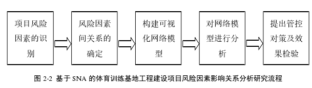 图 2-2 基于 SNA 的体育训练基地工程建设项目风险因素影响关系分析研究流程