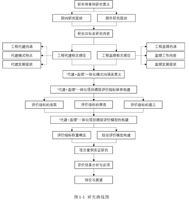 图 1-1 研究路线图