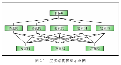 图 2-1 层次结构模型示意图