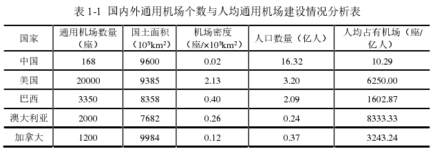 表 1-1 国内外通用机场个数与人均通用机场建设情况分析表