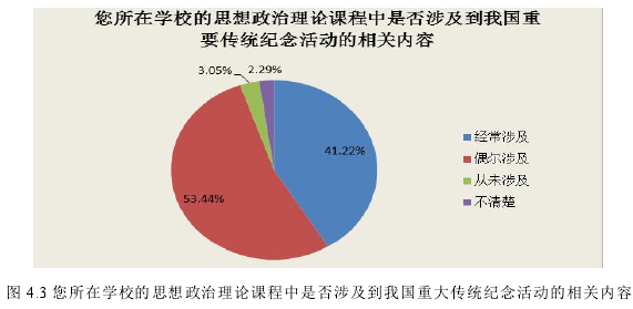 图 4.3 您所在学校的思想政治理论课程中是否涉及到我国重大传统纪念活动的相关内容