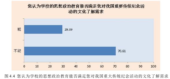 图 4.4 您认为学校的思想政治教育能否满足您对我国重大传统纪念活动的文化了解需求