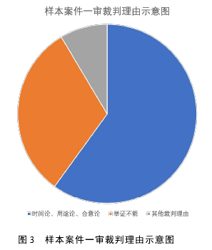 图 3 样本案件一审裁判理由示意图