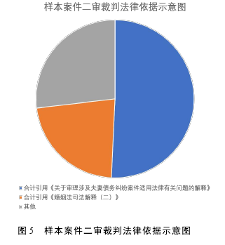 图 5 样本案件二审裁判法律依据示意图