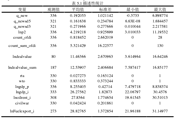 表 5.1 描述性统计