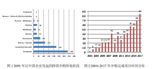 图 1 2000 年后中国企业发起的跨国并购所处阶段 图 2 2000~2017 年并购完成项目时间分布