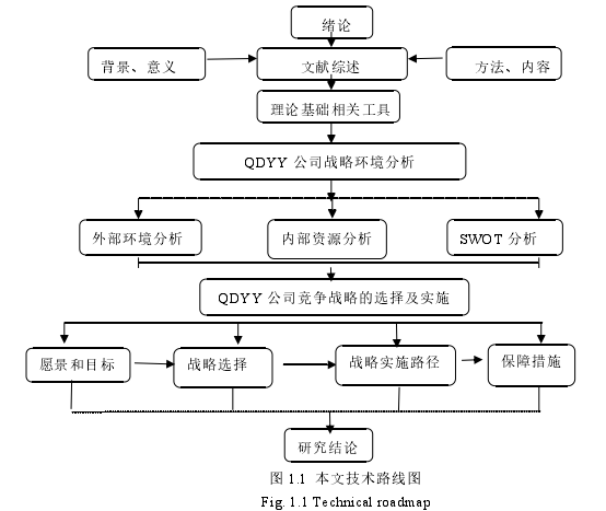 图 1.1 本文技术路线图Fig. 1.1 Technical roadmap