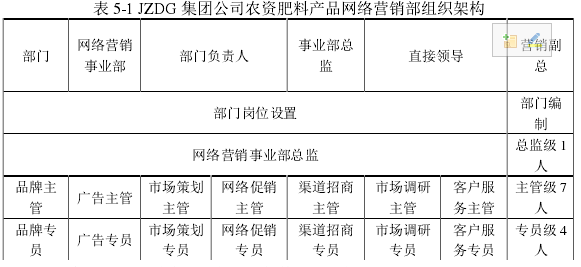 表 5-1 JZDG 集团公司农资肥料产品网络营销部组织架构