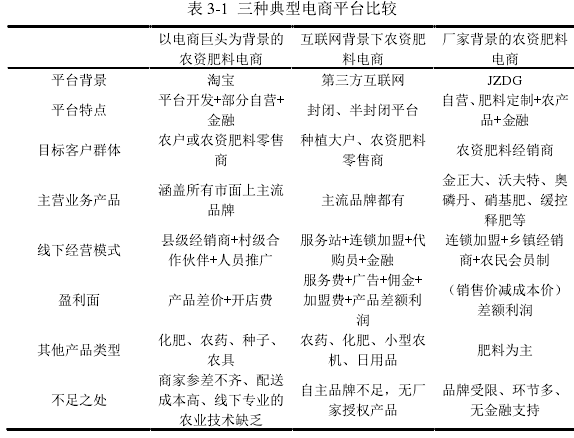 表 3-1 三种典型电商平台比较