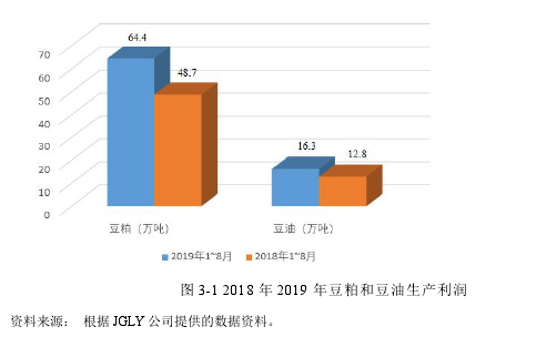 图 3-1 2018 年 2019 年豆粕和豆油生产利润