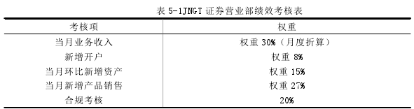 表 5-1JNGT 证券营业部绩效考核表