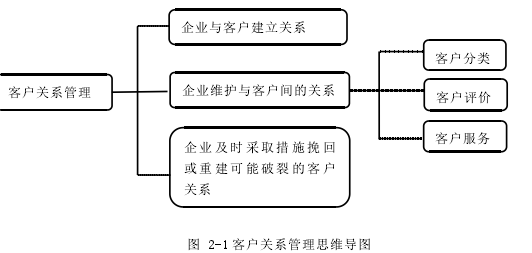 图 2-1 客户关系管理思维导图