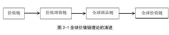 图 2-1 全球价值链理论的演进