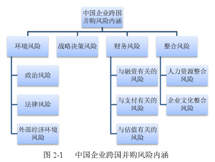 图 2-1 中国企业跨国并购风险内涵