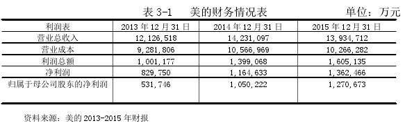 表 3-1 美的财务情况表