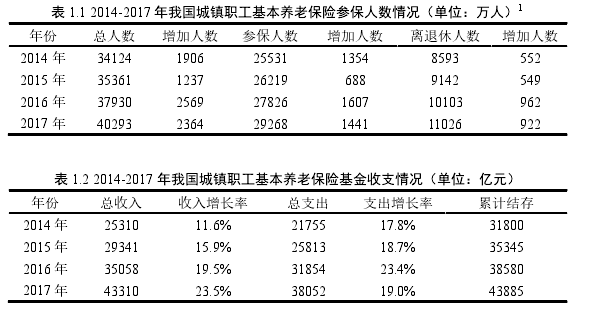 表 1.1 2014-2017 年我国城镇职工基本养老保险参保人数情况（单位：万人）1