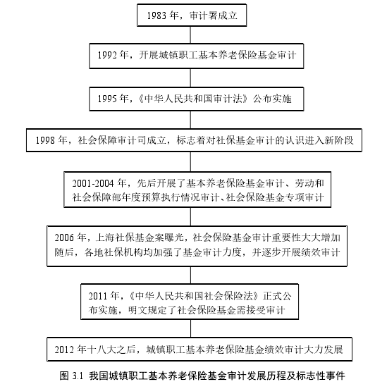 图 3.1 我国城镇职工基本养老保险基金审计发展历程及标志性事件